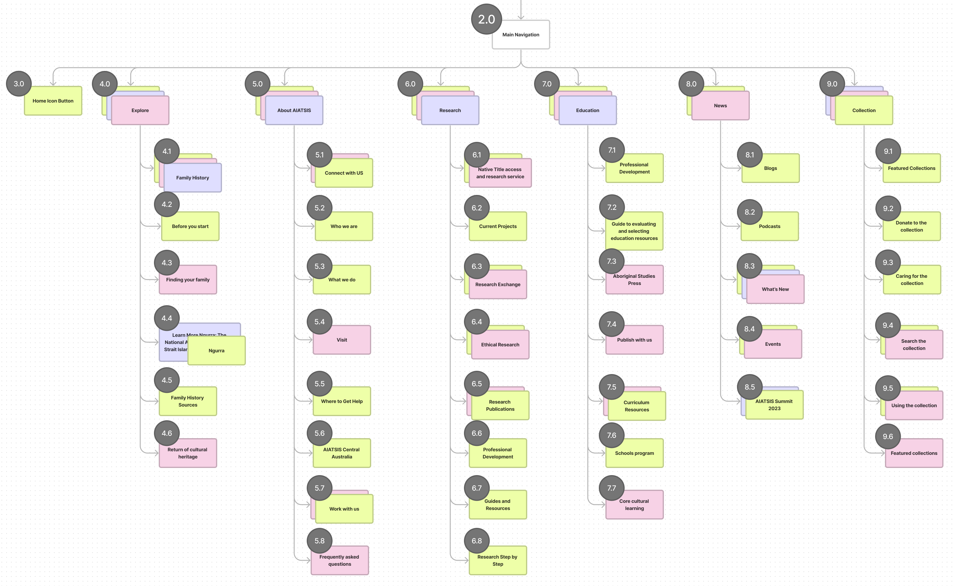 Proposed new navigation site map for AIATSIS homepage